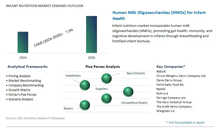 Infant Nutrition Industry- Market Size, Share, Trends, Growth Outlook